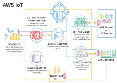 物聯(lián)網(wǎng)安全基礎(chǔ)知識(shí) - 第 5 部分: 安全連接到物聯(lián)網(wǎng)云服務(wù)